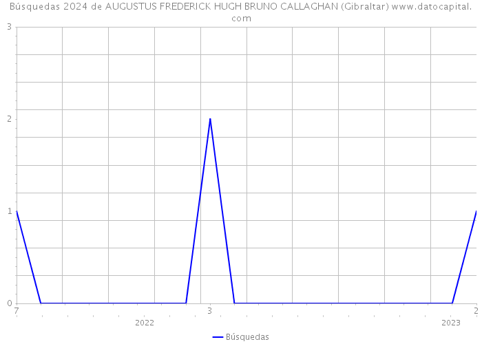 Búsquedas 2024 de AUGUSTUS FREDERICK HUGH BRUNO CALLAGHAN (Gibraltar) 