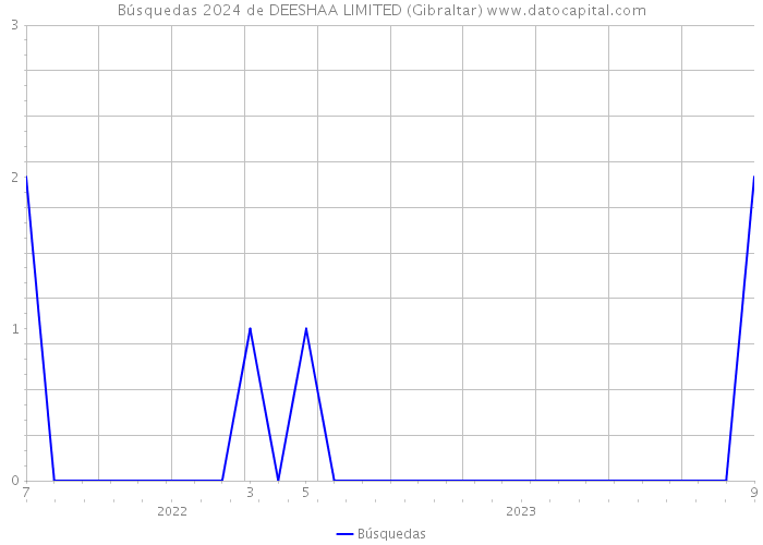 Búsquedas 2024 de DEESHAA LIMITED (Gibraltar) 