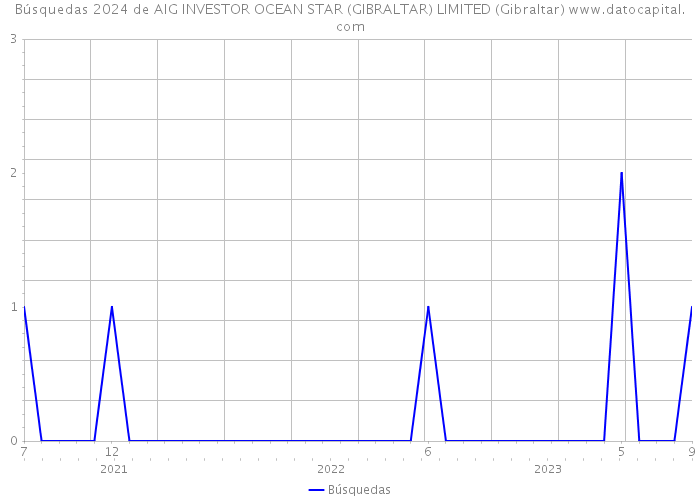Búsquedas 2024 de AIG INVESTOR OCEAN STAR (GIBRALTAR) LIMITED (Gibraltar) 