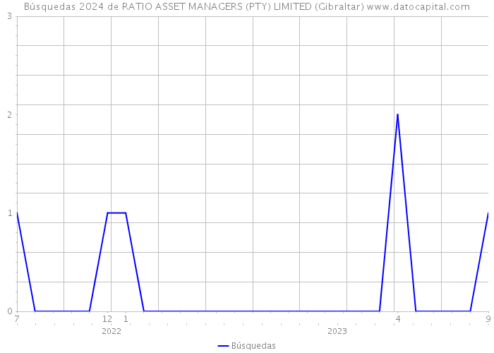 Búsquedas 2024 de RATIO ASSET MANAGERS (PTY) LIMITED (Gibraltar) 