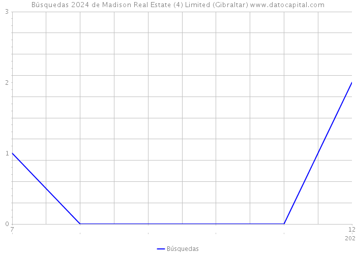 Búsquedas 2024 de Madison Real Estate (4) Limited (Gibraltar) 