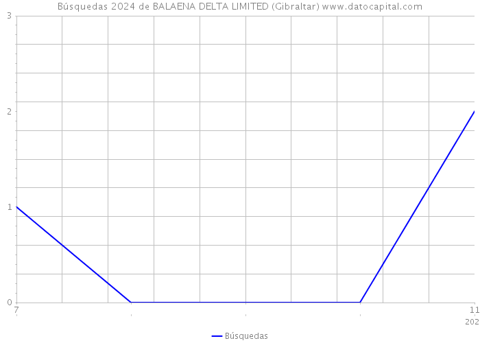 Búsquedas 2024 de BALAENA DELTA LIMITED (Gibraltar) 