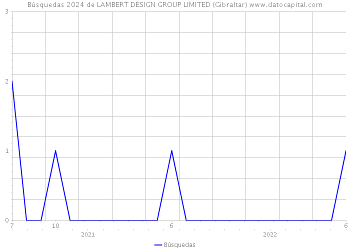 Búsquedas 2024 de LAMBERT DESIGN GROUP LIMITED (Gibraltar) 