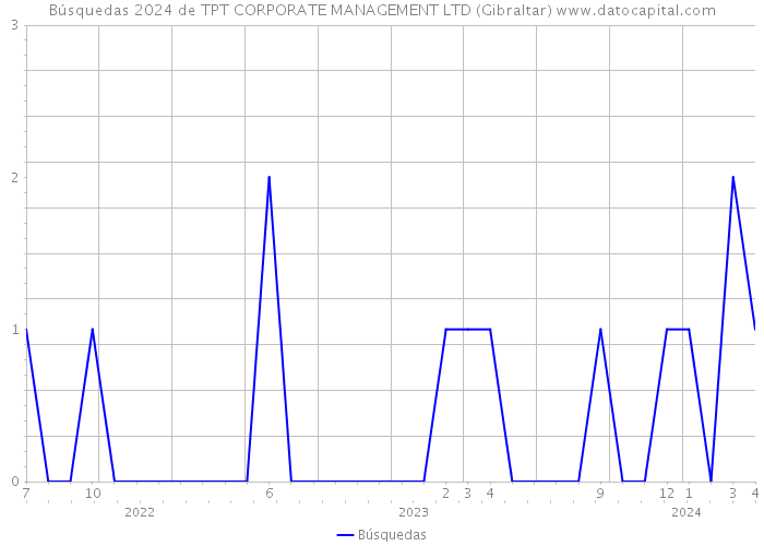 Búsquedas 2024 de TPT CORPORATE MANAGEMENT LTD (Gibraltar) 