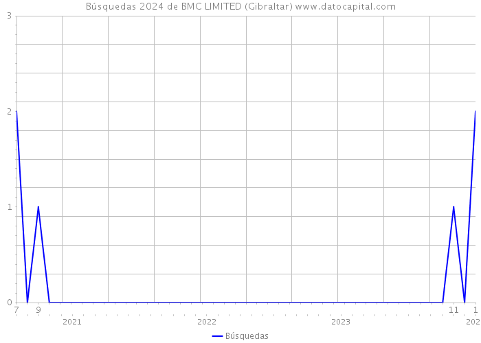 Búsquedas 2024 de BMC LIMITED (Gibraltar) 