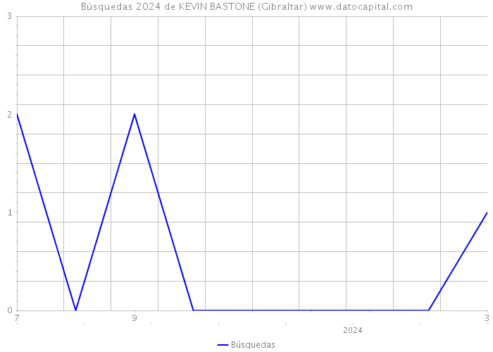 Búsquedas 2024 de KEVIN BASTONE (Gibraltar) 