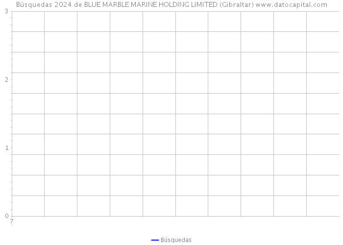 Búsquedas 2024 de BLUE MARBLE MARINE HOLDING LIMITED (Gibraltar) 