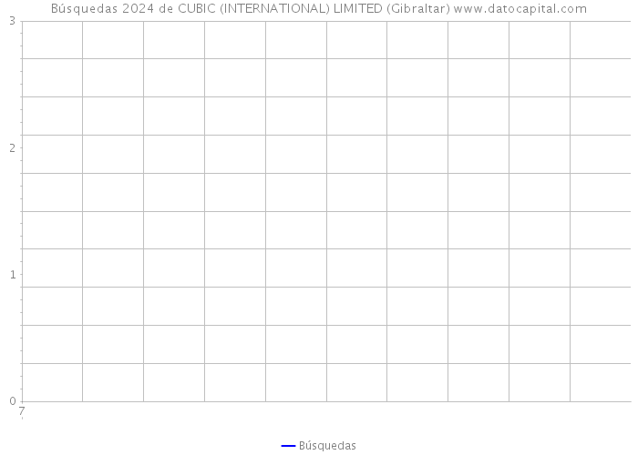 Búsquedas 2024 de CUBIC (INTERNATIONAL) LIMITED (Gibraltar) 