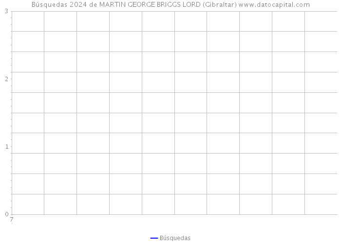 Búsquedas 2024 de MARTIN GEORGE BRIGGS LORD (Gibraltar) 