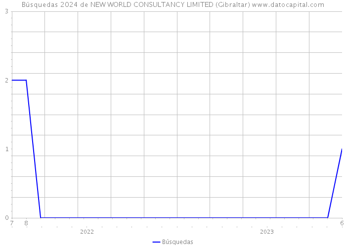 Búsquedas 2024 de NEW WORLD CONSULTANCY LIMITED (Gibraltar) 