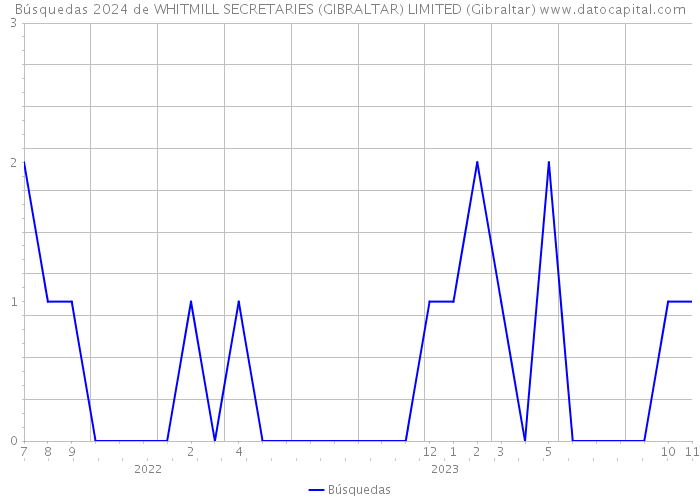 Búsquedas 2024 de WHITMILL SECRETARIES (GIBRALTAR) LIMITED (Gibraltar) 