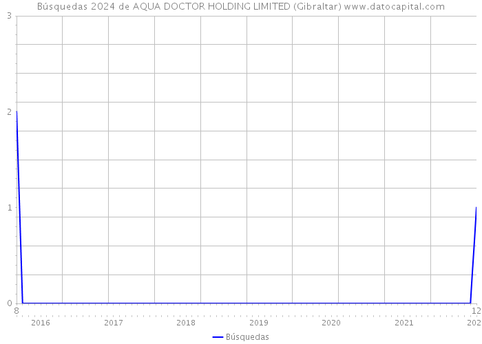 Búsquedas 2024 de AQUA DOCTOR HOLDING LIMITED (Gibraltar) 