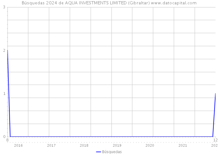 Búsquedas 2024 de AQUA INVESTMENTS LIMITED (Gibraltar) 