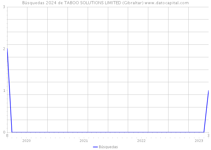 Búsquedas 2024 de TABOO SOLUTIONS LIMITED (Gibraltar) 