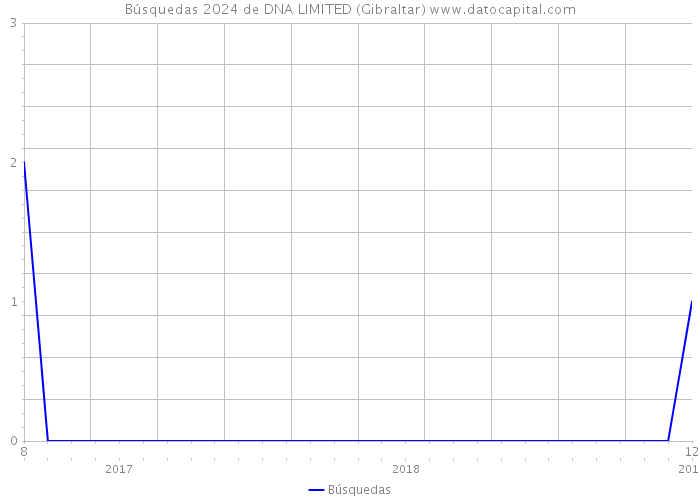 Búsquedas 2024 de DNA LIMITED (Gibraltar) 