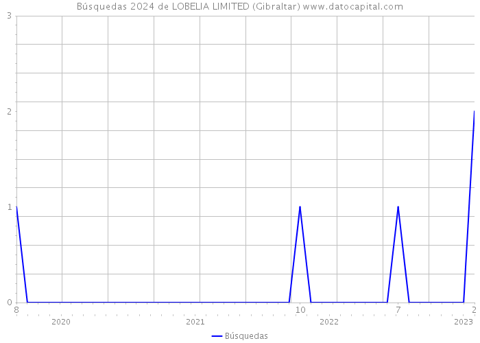 Búsquedas 2024 de LOBELIA LIMITED (Gibraltar) 