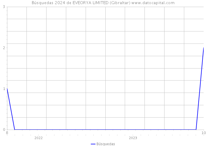 Búsquedas 2024 de EVEORYA LIMITED (Gibraltar) 