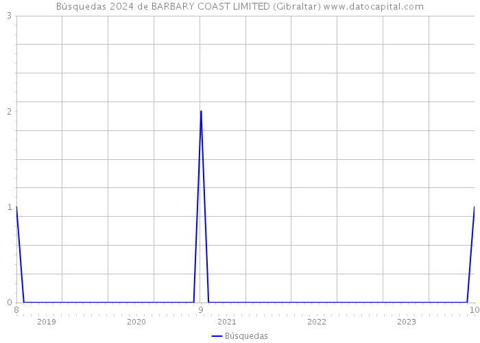 Búsquedas 2024 de BARBARY COAST LIMITED (Gibraltar) 