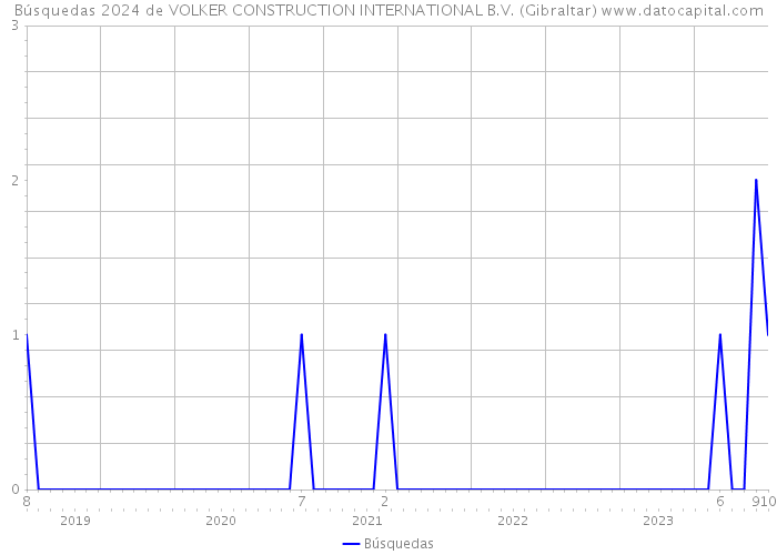 Búsquedas 2024 de VOLKER CONSTRUCTION INTERNATIONAL B.V. (Gibraltar) 