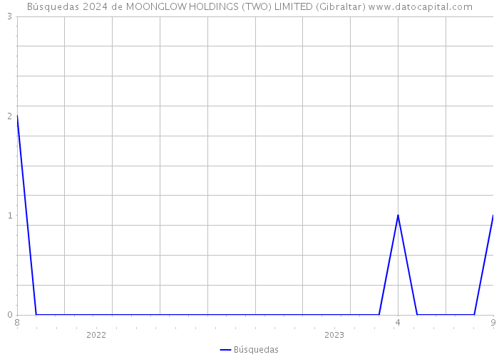 Búsquedas 2024 de MOONGLOW HOLDINGS (TWO) LIMITED (Gibraltar) 