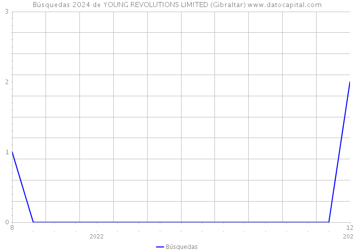 Búsquedas 2024 de YOUNG REVOLUTIONS LIMITED (Gibraltar) 