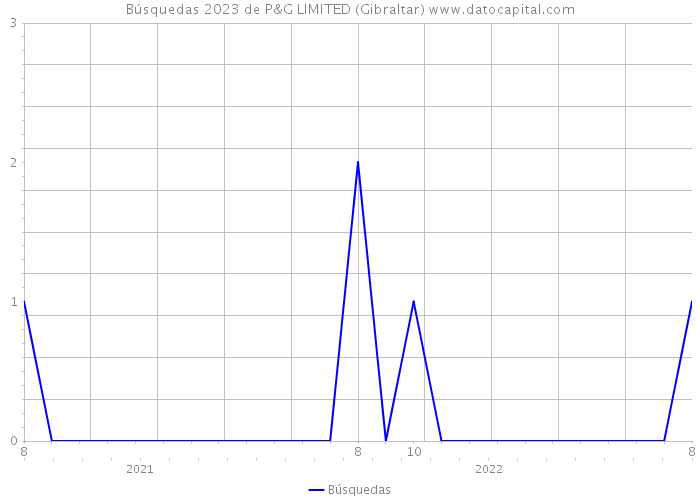 Búsquedas 2023 de P&G LIMITED (Gibraltar) 
