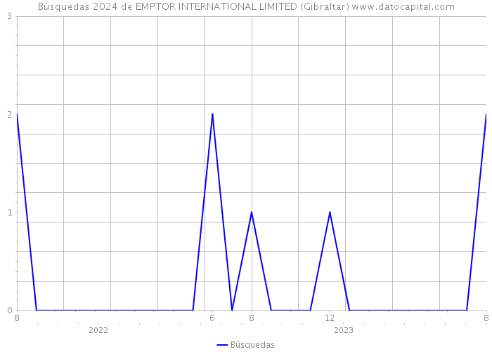 Búsquedas 2024 de EMPTOR INTERNATIONAL LIMITED (Gibraltar) 