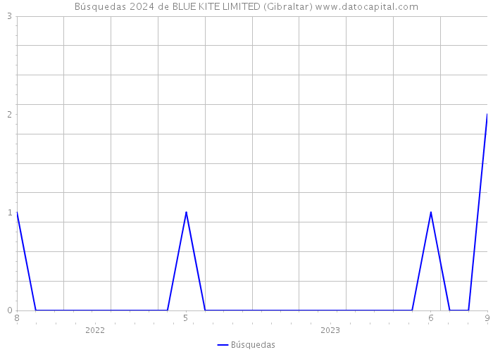 Búsquedas 2024 de BLUE KITE LIMITED (Gibraltar) 