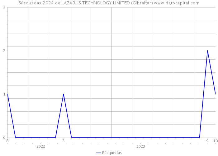 Búsquedas 2024 de LAZARUS TECHNOLOGY LIMITED (Gibraltar) 