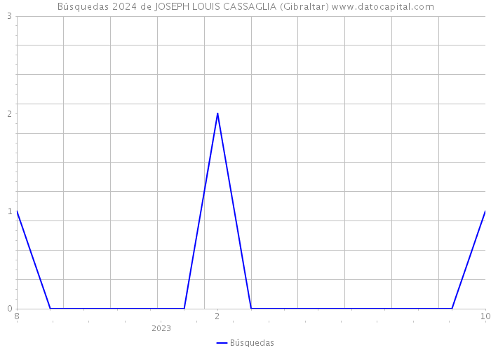 Búsquedas 2024 de JOSEPH LOUIS CASSAGLIA (Gibraltar) 