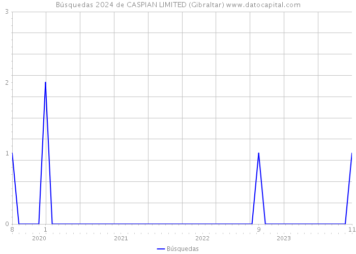 Búsquedas 2024 de CASPIAN LIMITED (Gibraltar) 