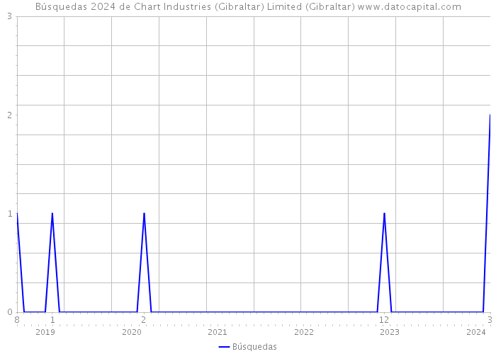 Búsquedas 2024 de Chart Industries (Gibraltar) Limited (Gibraltar) 