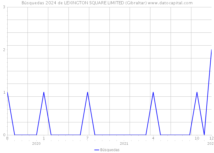 Búsquedas 2024 de LEXINGTON SQUARE LIMITED (Gibraltar) 