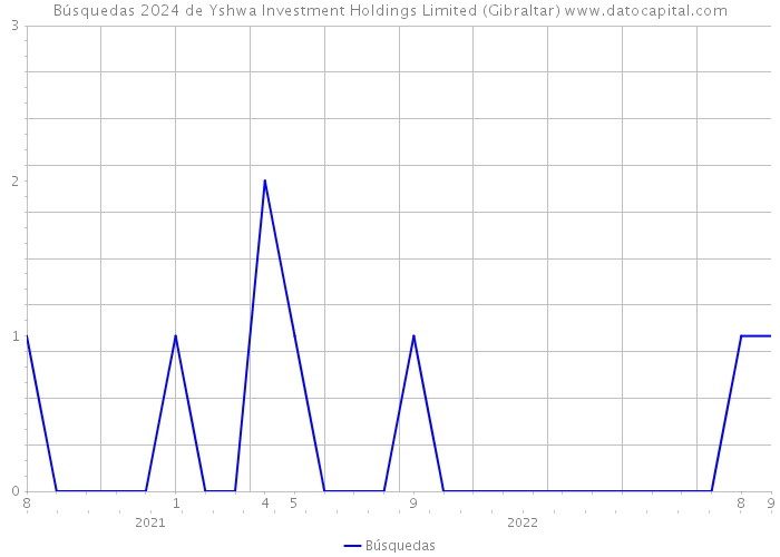 Búsquedas 2024 de Yshwa Investment Holdings Limited (Gibraltar) 