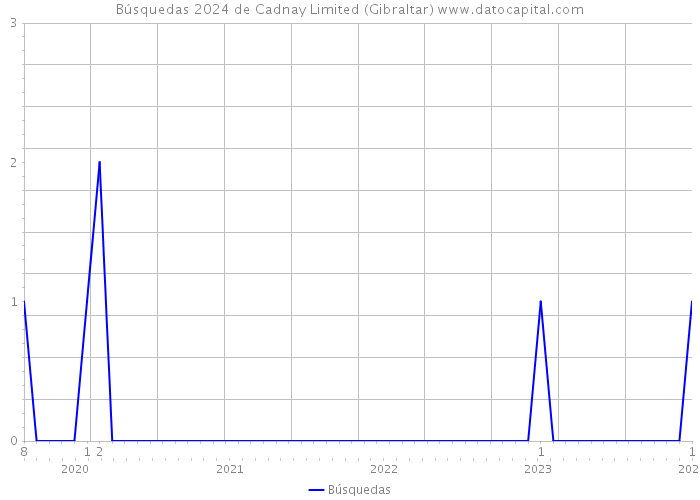 Búsquedas 2024 de Cadnay Limited (Gibraltar) 