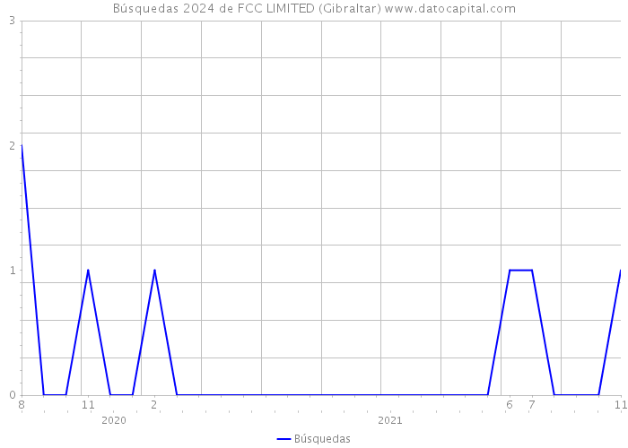 Búsquedas 2024 de FCC LIMITED (Gibraltar) 