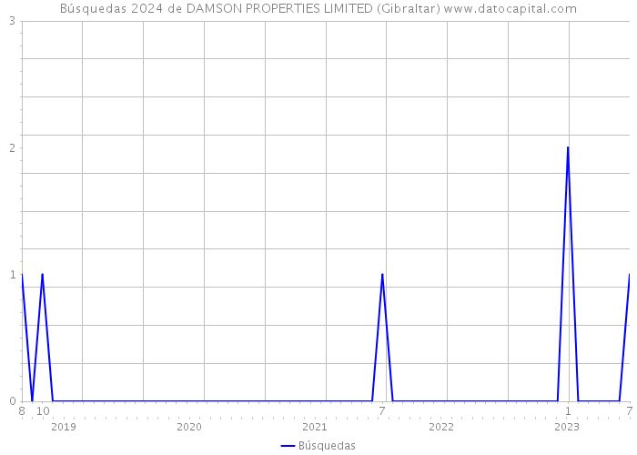 Búsquedas 2024 de DAMSON PROPERTIES LIMITED (Gibraltar) 