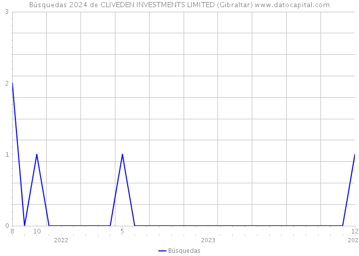 Búsquedas 2024 de CLIVEDEN INVESTMENTS LIMITED (Gibraltar) 