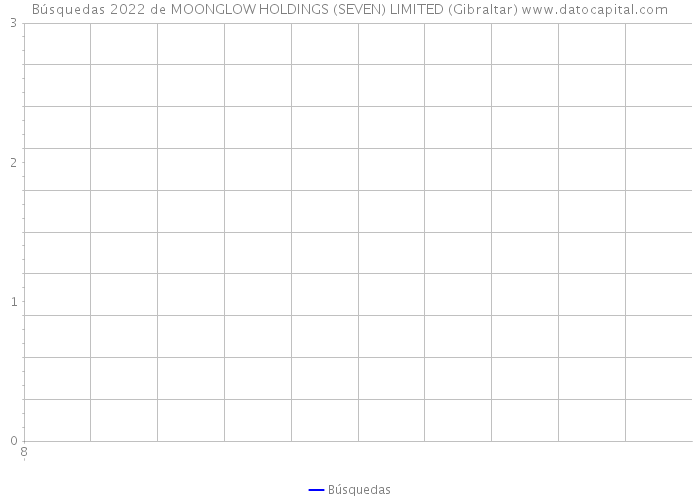 Búsquedas 2022 de MOONGLOW HOLDINGS (SEVEN) LIMITED (Gibraltar) 
