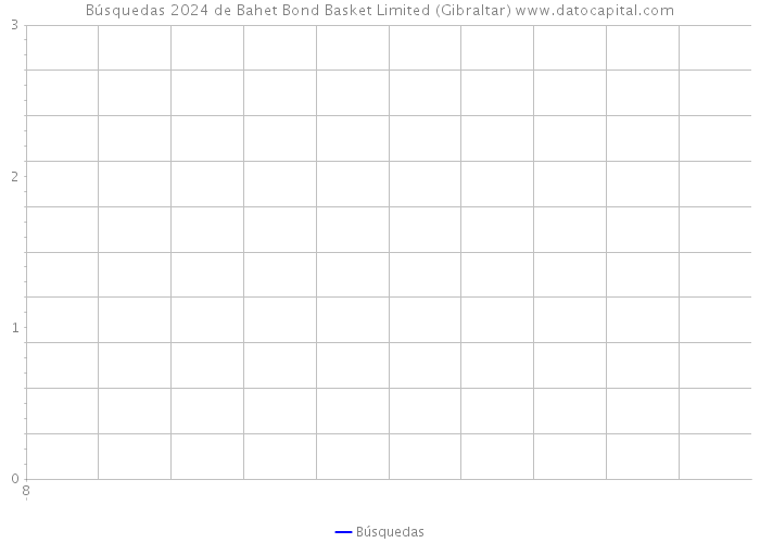 Búsquedas 2024 de Bahet Bond Basket Limited (Gibraltar) 