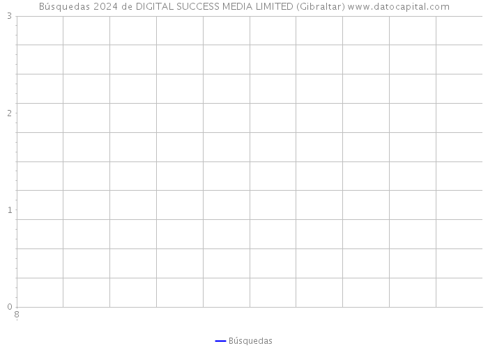 Búsquedas 2024 de DIGITAL SUCCESS MEDIA LIMITED (Gibraltar) 