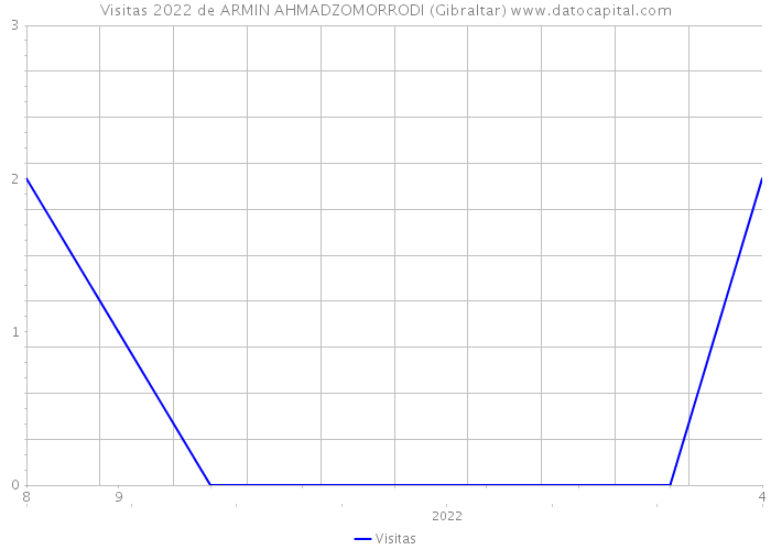 Visitas 2022 de ARMIN AHMADZOMORRODI (Gibraltar) 