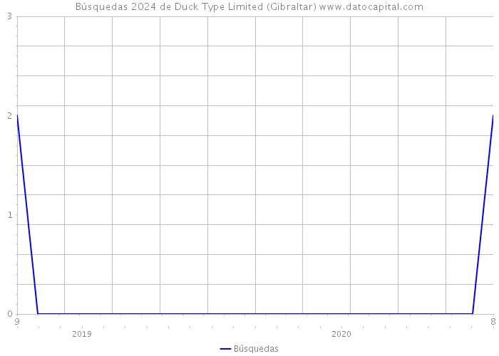Búsquedas 2024 de Duck Type Limited (Gibraltar) 