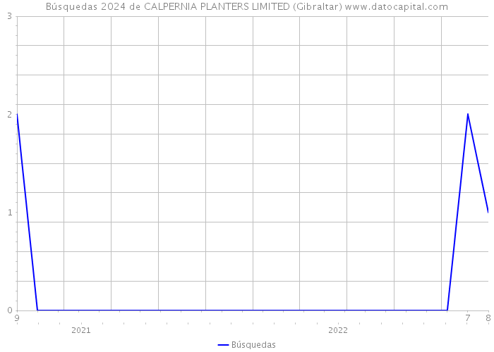 Búsquedas 2024 de CALPERNIA PLANTERS LIMITED (Gibraltar) 