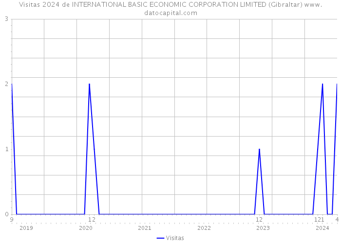 Visitas 2024 de INTERNATIONAL BASIC ECONOMIC CORPORATION LIMITED (Gibraltar) 