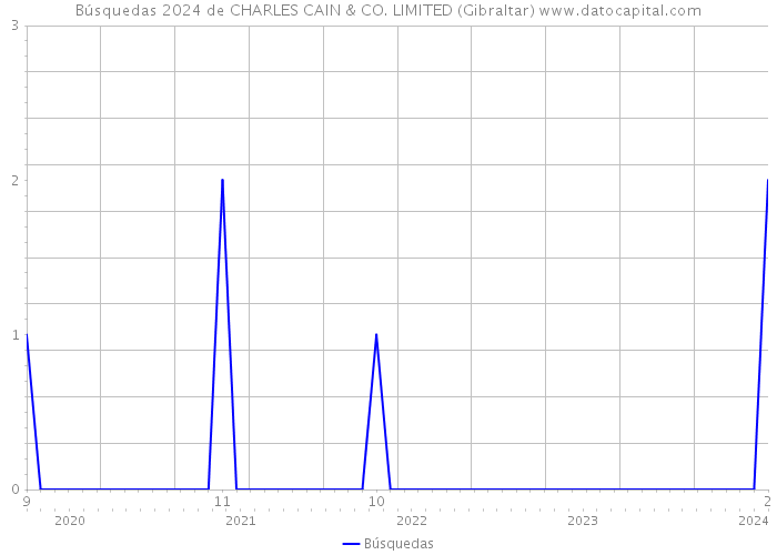 Búsquedas 2024 de CHARLES CAIN & CO. LIMITED (Gibraltar) 