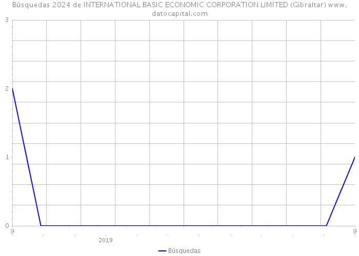 Búsquedas 2024 de INTERNATIONAL BASIC ECONOMIC CORPORATION LIMITED (Gibraltar) 
