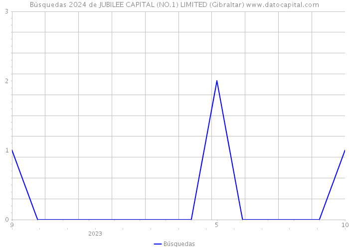 Búsquedas 2024 de JUBILEE CAPITAL (NO.1) LIMITED (Gibraltar) 