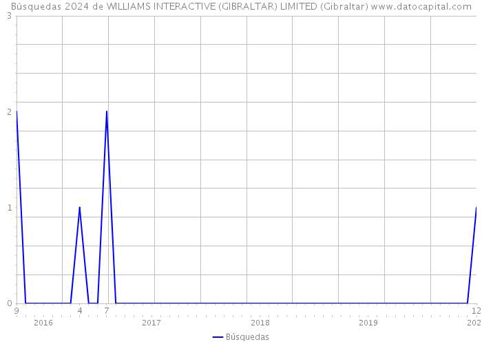 Búsquedas 2024 de WILLIAMS INTERACTIVE (GIBRALTAR) LIMITED (Gibraltar) 