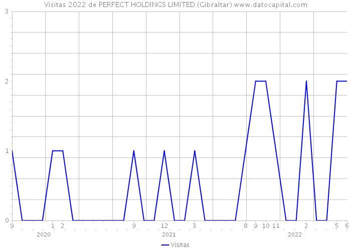Visitas 2022 de PERFECT HOLDINGS LIMITED (Gibraltar) 